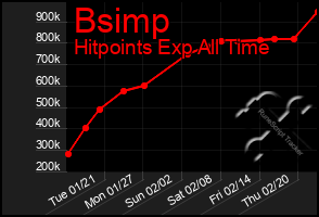 Total Graph of Bsimp