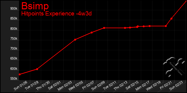 Last 31 Days Graph of Bsimp