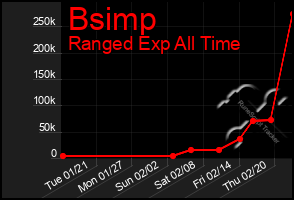 Total Graph of Bsimp