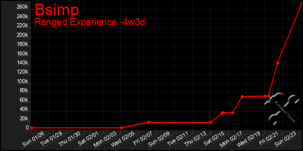 Last 31 Days Graph of Bsimp