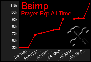 Total Graph of Bsimp