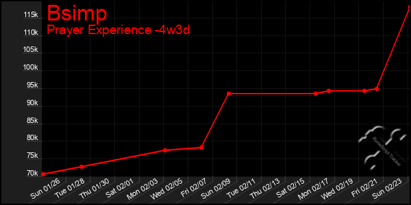 Last 31 Days Graph of Bsimp