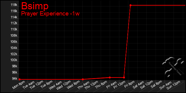 Last 7 Days Graph of Bsimp