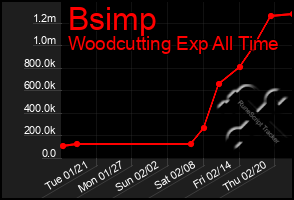 Total Graph of Bsimp