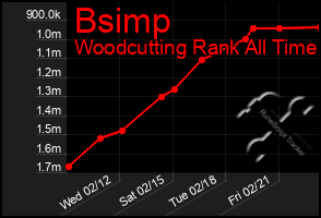 Total Graph of Bsimp