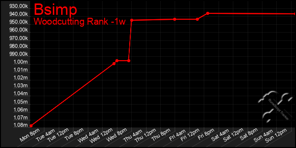 Last 7 Days Graph of Bsimp