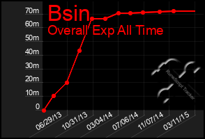 Total Graph of Bsin