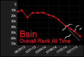 Total Graph of Bsin