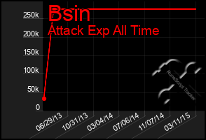 Total Graph of Bsin