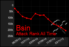 Total Graph of Bsin