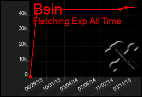 Total Graph of Bsin