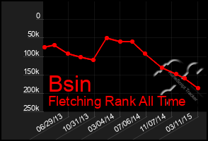 Total Graph of Bsin