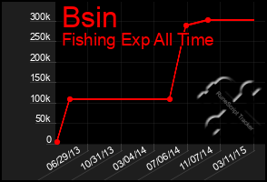 Total Graph of Bsin