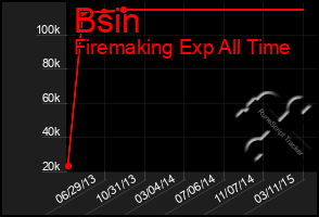 Total Graph of Bsin