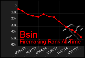 Total Graph of Bsin