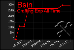 Total Graph of Bsin