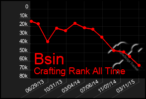 Total Graph of Bsin