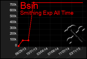 Total Graph of Bsin