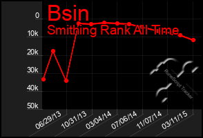 Total Graph of Bsin