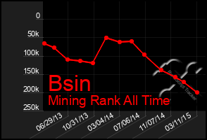 Total Graph of Bsin