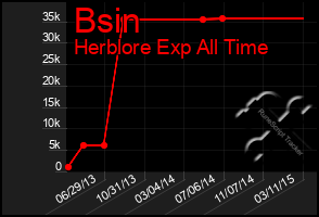 Total Graph of Bsin