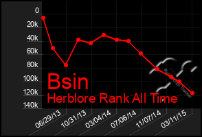 Total Graph of Bsin