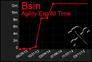 Total Graph of Bsin