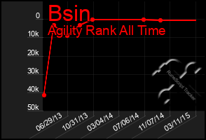 Total Graph of Bsin