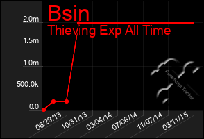 Total Graph of Bsin