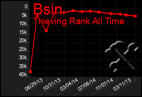 Total Graph of Bsin