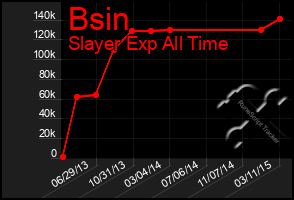 Total Graph of Bsin