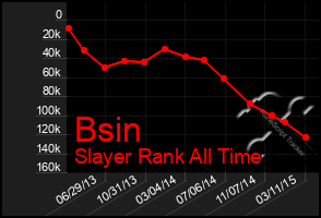 Total Graph of Bsin