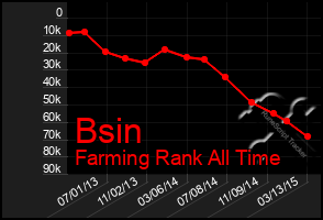 Total Graph of Bsin