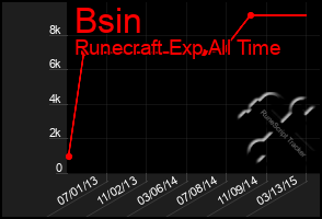 Total Graph of Bsin