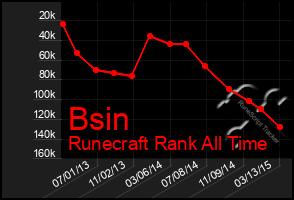 Total Graph of Bsin