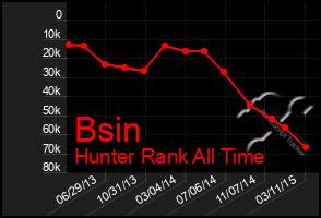 Total Graph of Bsin