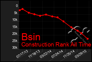 Total Graph of Bsin