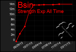 Total Graph of Bsin