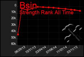 Total Graph of Bsin