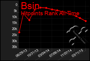 Total Graph of Bsin