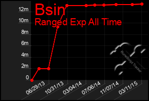 Total Graph of Bsin