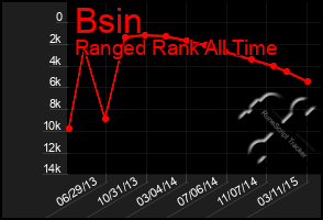 Total Graph of Bsin