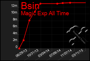 Total Graph of Bsin