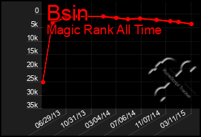 Total Graph of Bsin