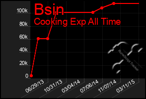 Total Graph of Bsin