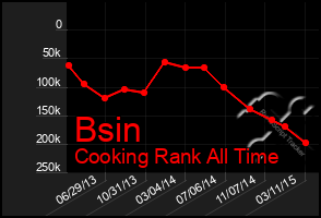 Total Graph of Bsin