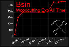 Total Graph of Bsin