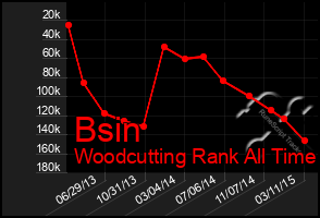 Total Graph of Bsin