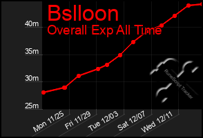 Total Graph of Bslloon