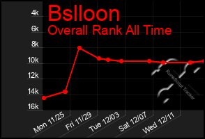 Total Graph of Bslloon